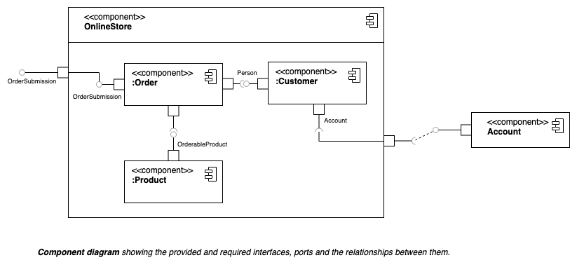 组件图显示了系统组件之间的依赖关系。