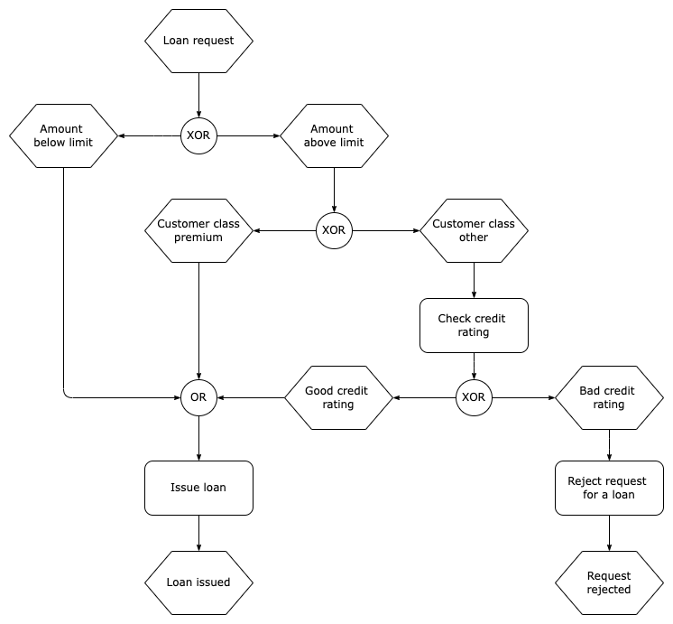 在 diagrams.net 中创建的事件驱动流程链（流程图）