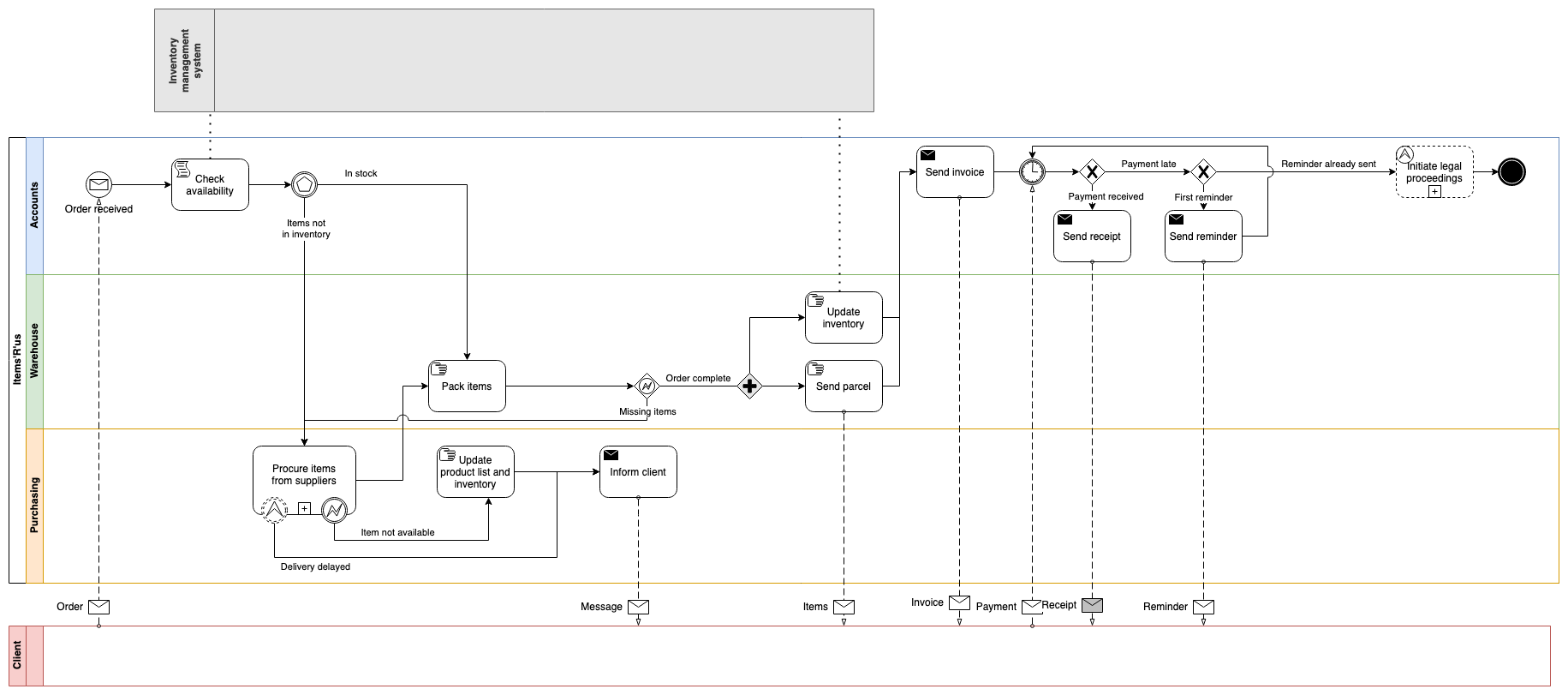 一个示例 BPMN 图，详细说明了处理订单所涉及的步骤