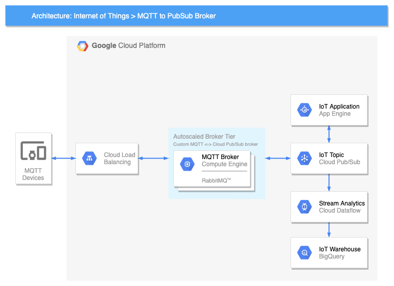 在 Google Cloud Platform 上运行的 IoT 设备的 diagrams.net 中的模板基础架构