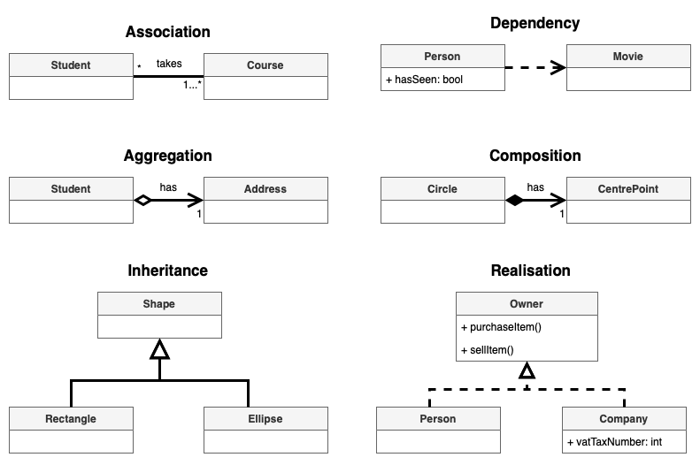 UML 类图中的各种关系类型