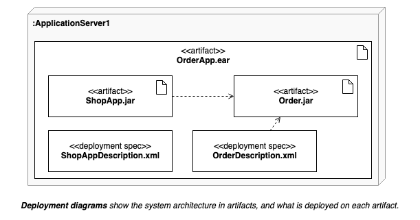 部署图显示了系统基础架构以及如何在部署目标上部署各种软件可执行文件和工件。