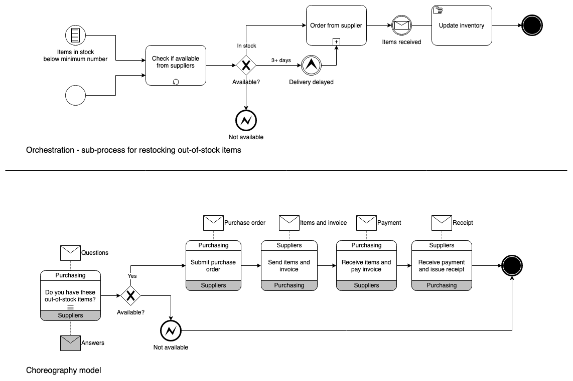 编排模型在 BPMN 图中显示流程，编排模型关注两个（或多个）角色之间的消息传递。