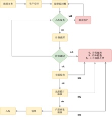 车间产品生产管理流程图