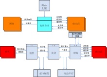 超市管理系统流程图