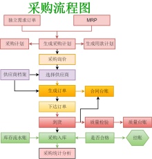 采购流程图