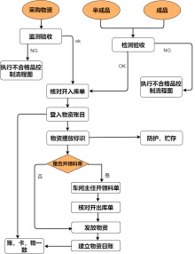 仓库作业流程图