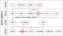 产品经理工作流程图