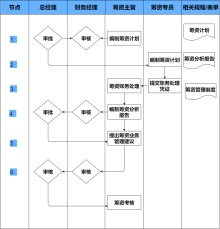 筹资业务管理流程图