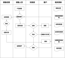 销售回款管理流程图