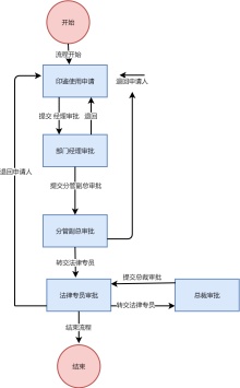 部门经理审批流程