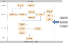 财务管理系统业务流程图