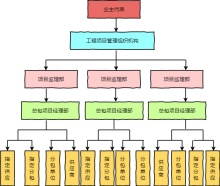 工程项目组织结构图