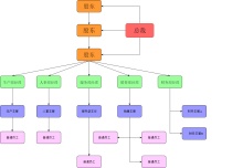  Group organization chart 