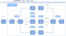 企业项目成本、质量管控流程图