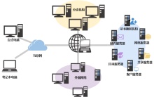  Network building topology 