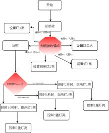 程序设计流程图