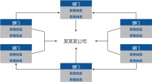 公司部门职员统计流程图