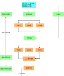  R & D flow chart 