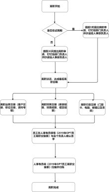 离职流程图