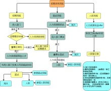 招聘流程图