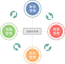 简易进销存管理流程图