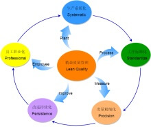 精益质量管理流程图