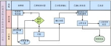 经销采购订单流程图