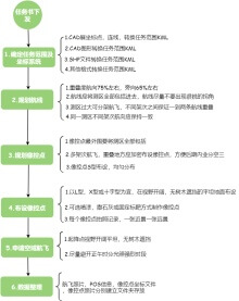 无人机飞天流程图