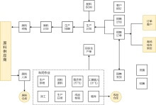 原料采购流程图
