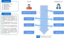 供应商财务对账工作流程图