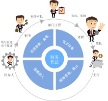 环形财务报销审核流程图