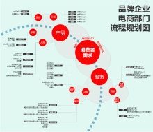 品牌企业电商部门流程规划图