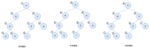二叉树遍历的三种类型图
