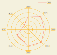 円形レーダー図